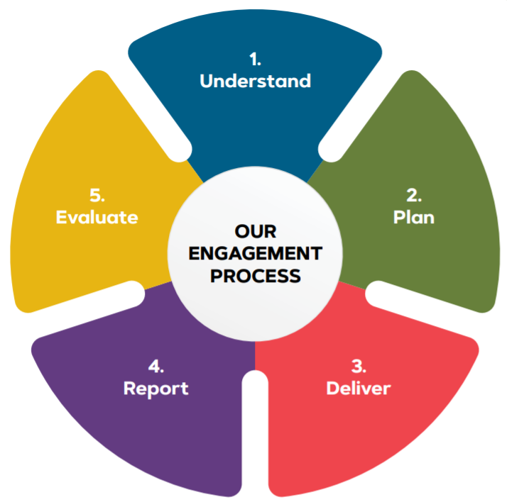 Our engagement process wheel