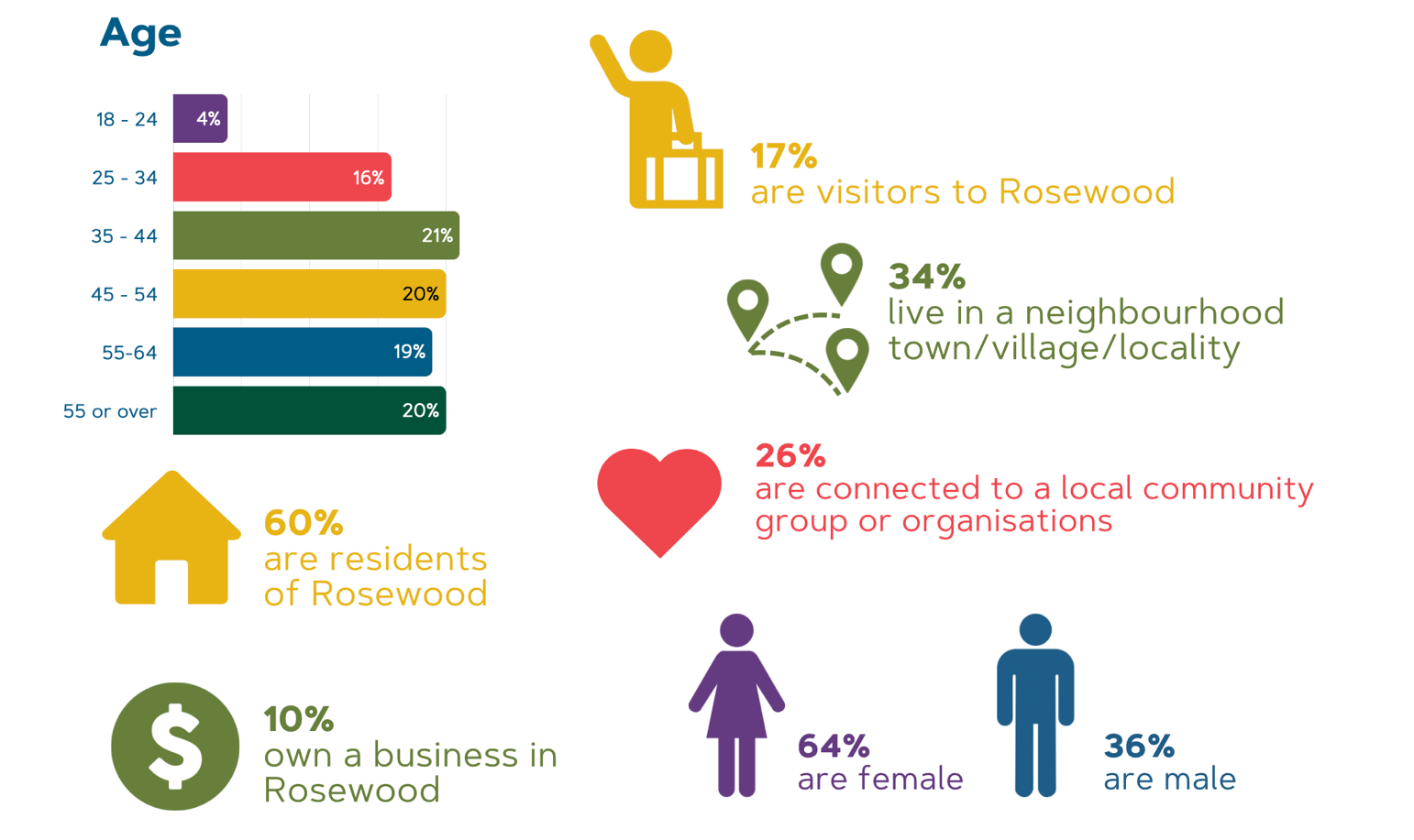 Participants included all adult age groups and both males and females. 60% of respondents are residents of Rosewood, and 34% live in a neighbourhood town/village/locality.