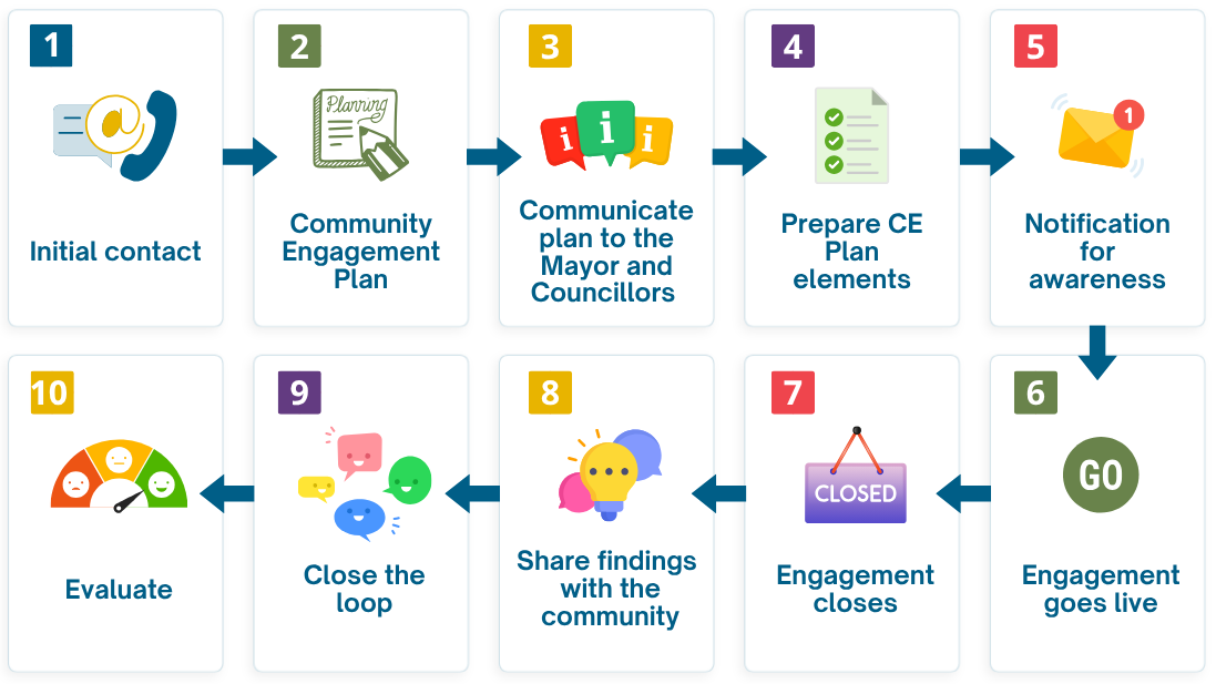 Internal Community Engagement Process