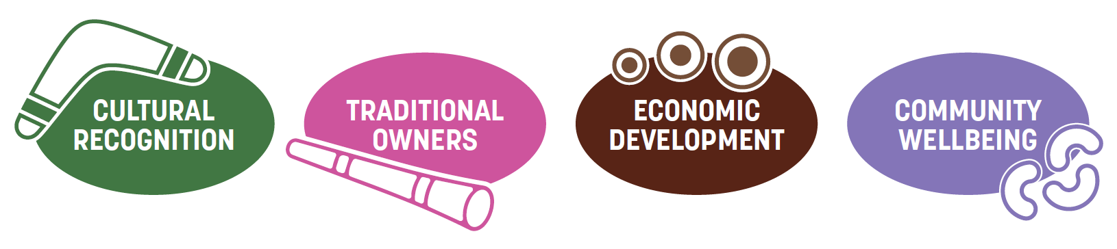 The following summary outlines the key priorities identified through this engagement process, which are now reflected in the Accord. Some of the priorities relate to multiple themes.