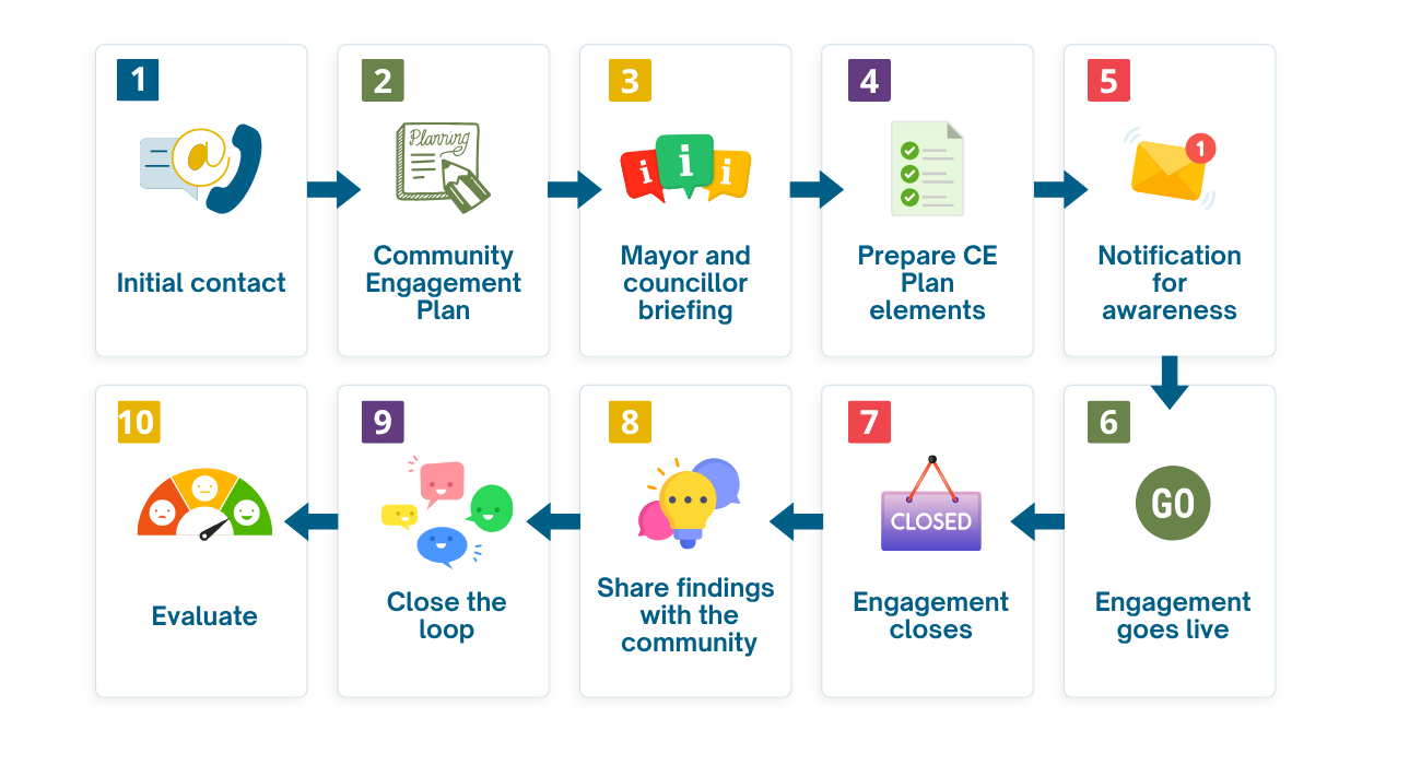 Internal community engagement process — 10 steps
