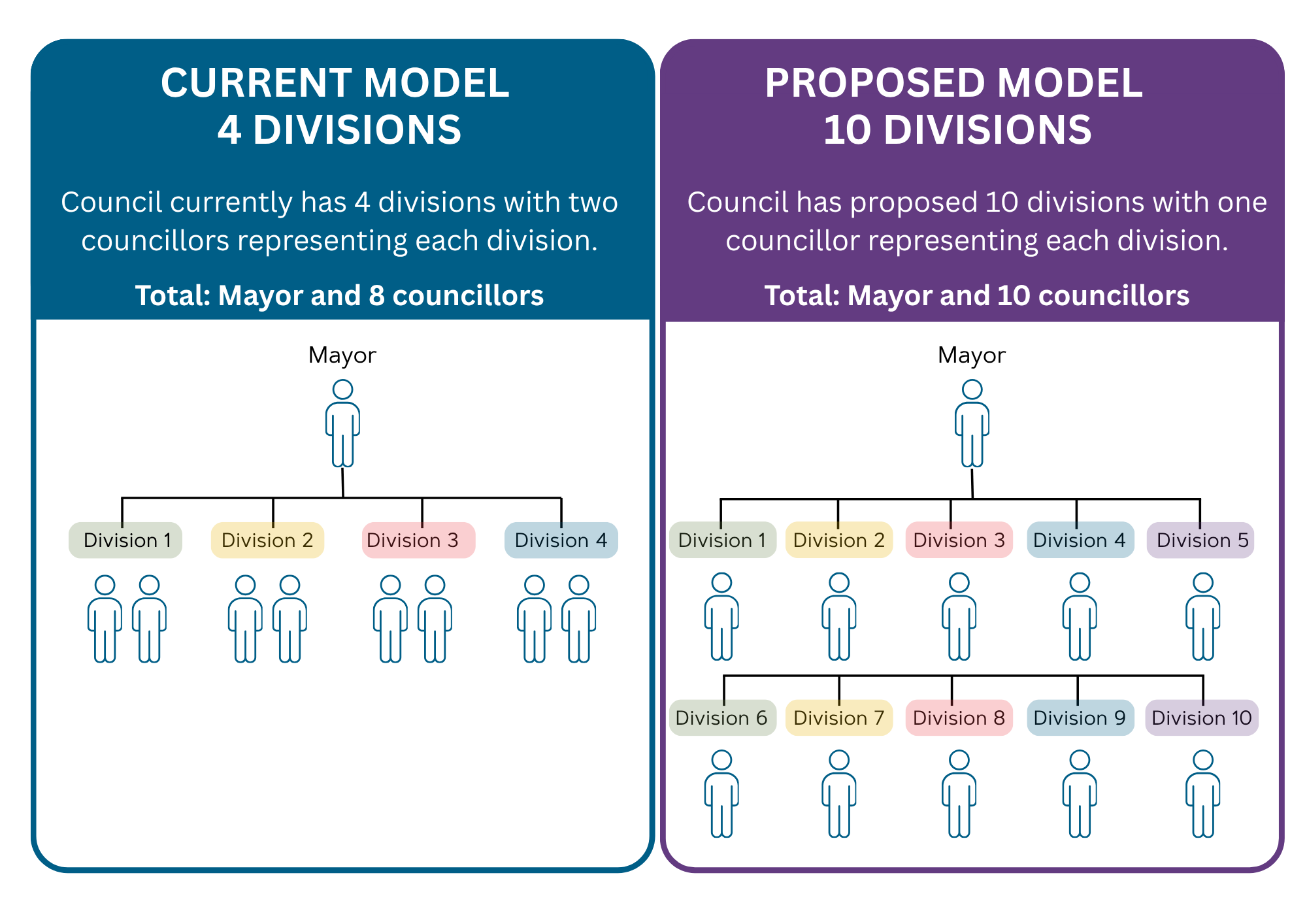 Proposed arrangement